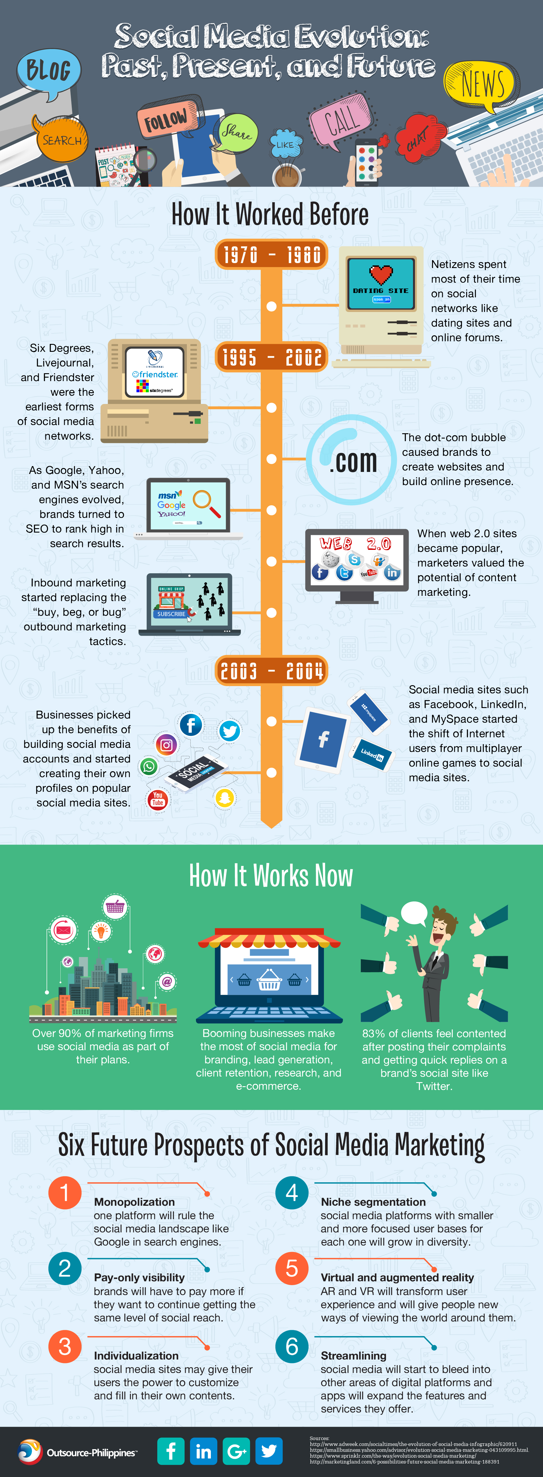 The evolution of social media: how it works before and how it works now