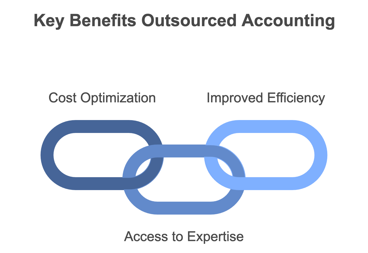 Outsourced Accounting Services Complete Guide 2024