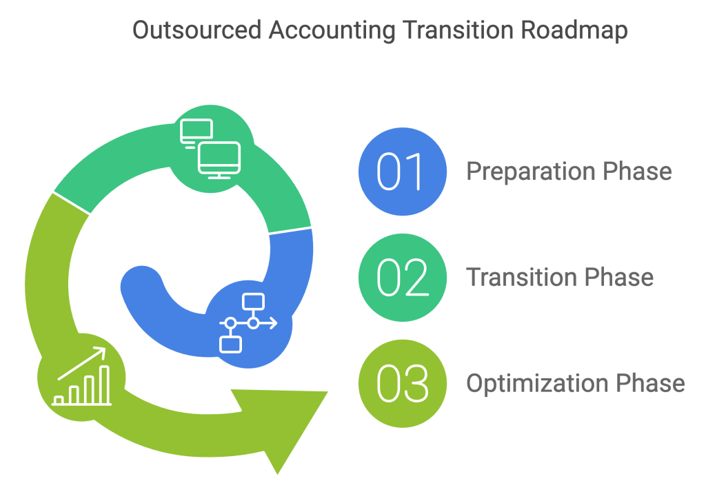 Outsourced Accounting Integration Strategies