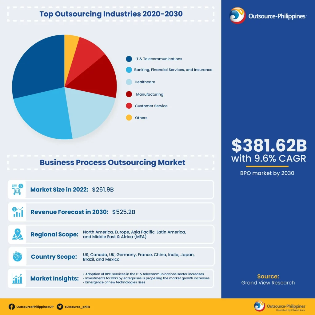 OP Infographics BPO Market Size scaled 1