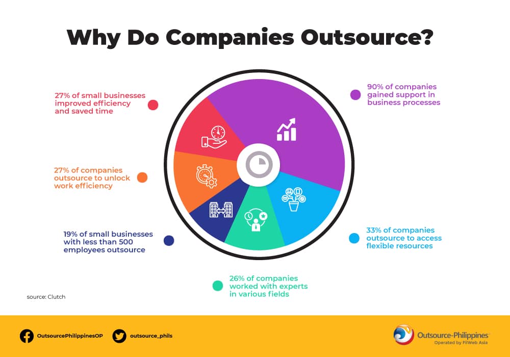 outsource-philippines why do companies outsource infographics