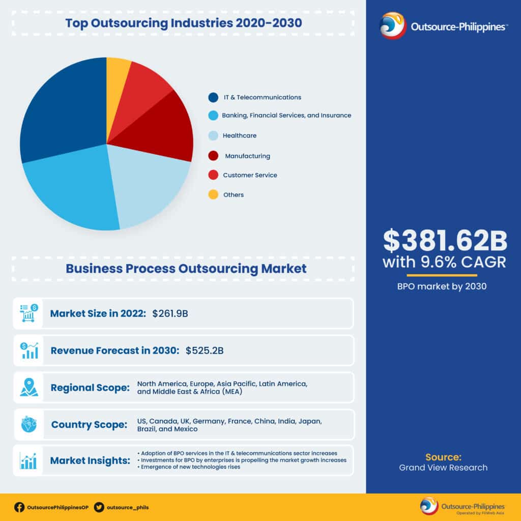 business process outsourcing market infographics