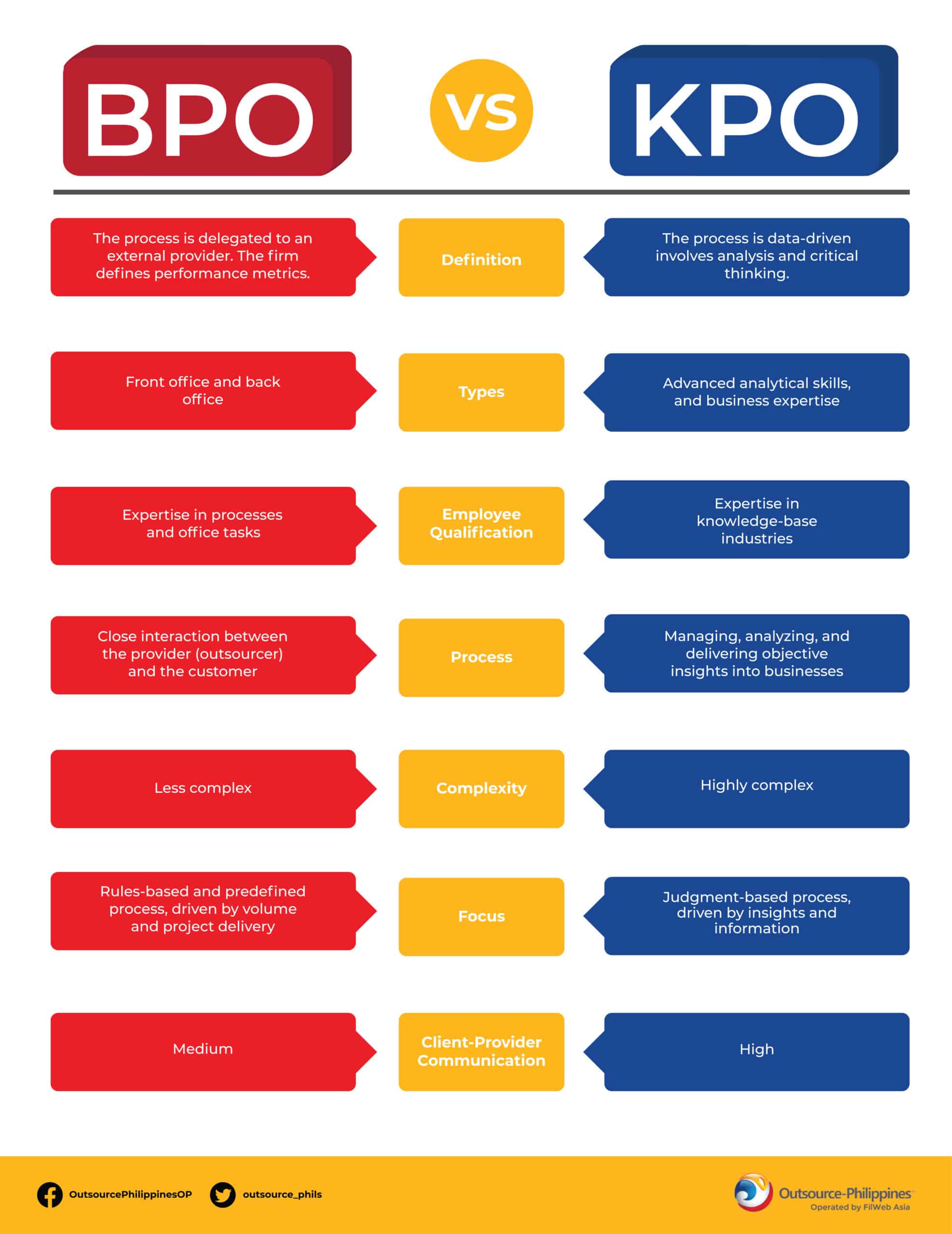 BPO vs KPO infographics