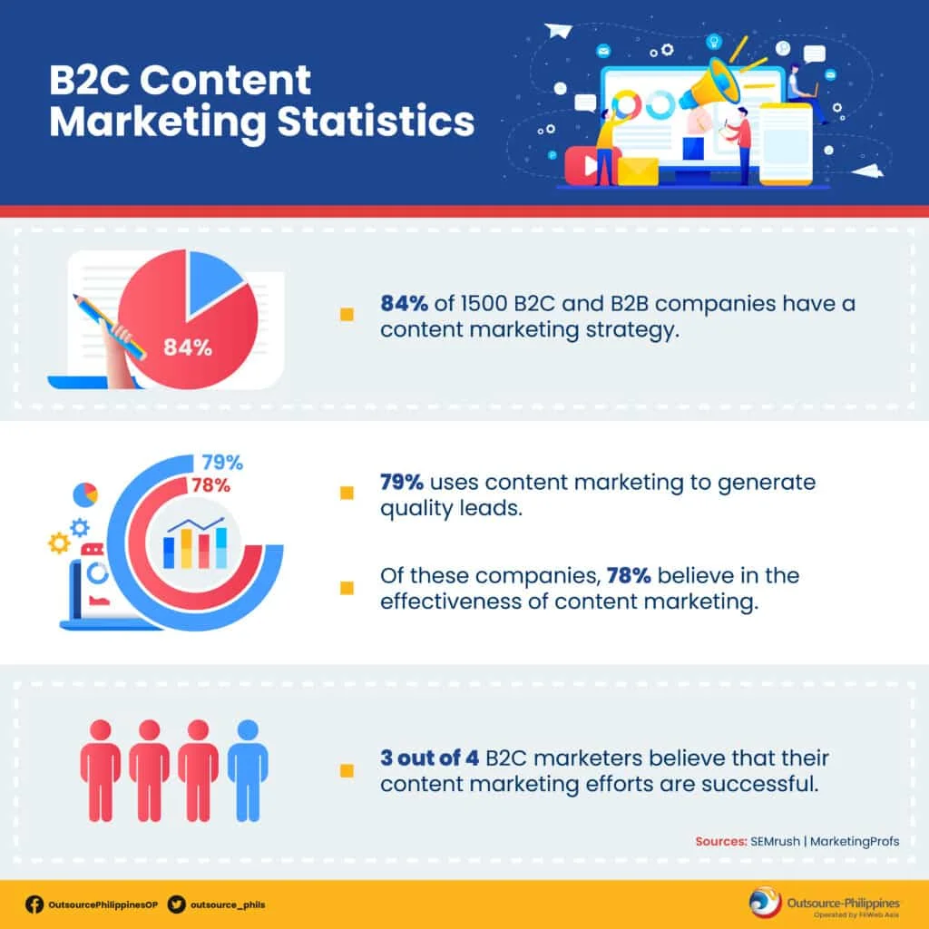 B2C Content Marketing Statistics 01 1024x1024 1