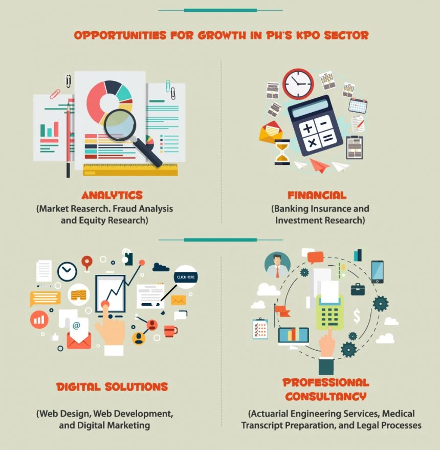 Opportunities for growth in Philippines BPO KPO sector