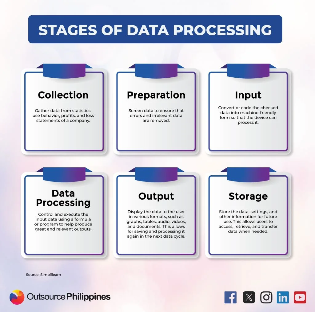 stages of data processing infographic outsource philippines 1