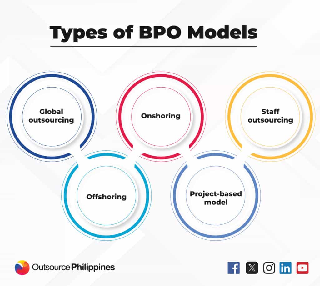 types of bpo models infographic