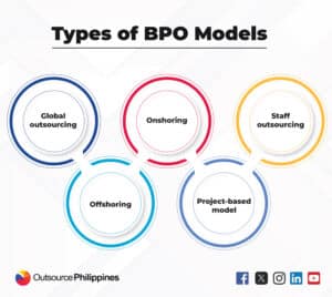 BPO Model: A Handy Guide For Your Business Outsourcing Needs