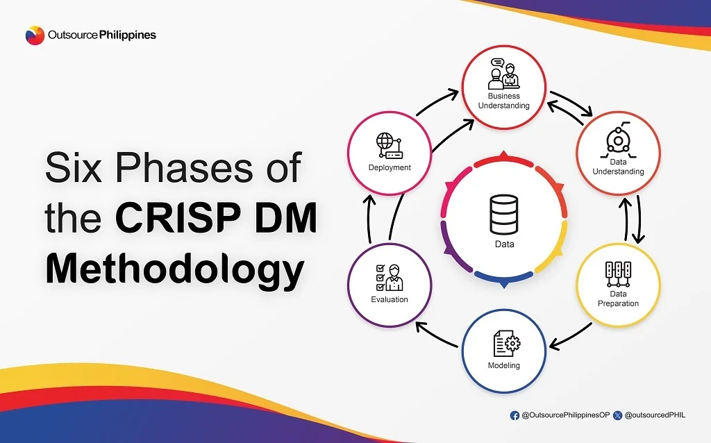 crisp dm methodology infographic