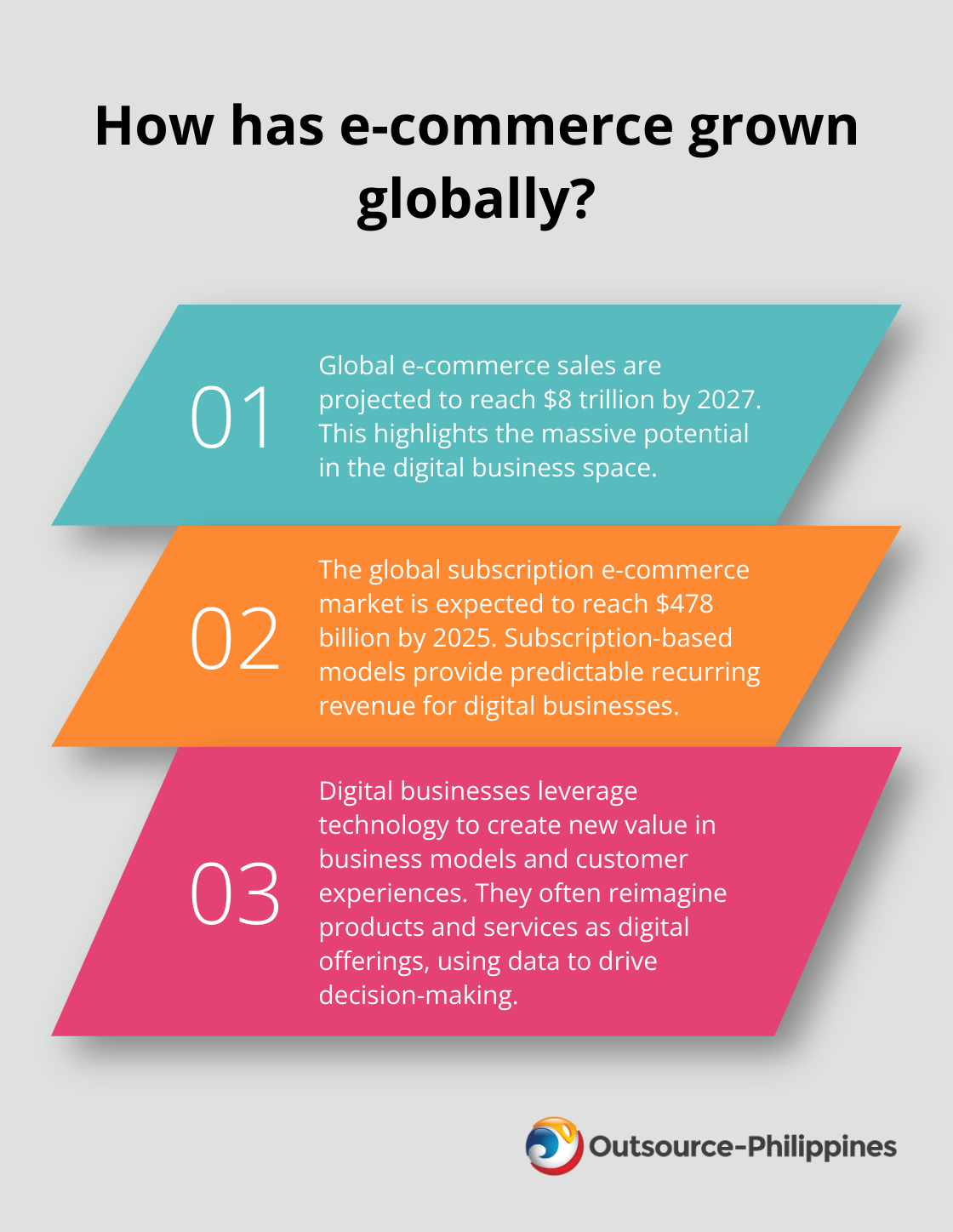 Fact - How has e-commerce grown globally?