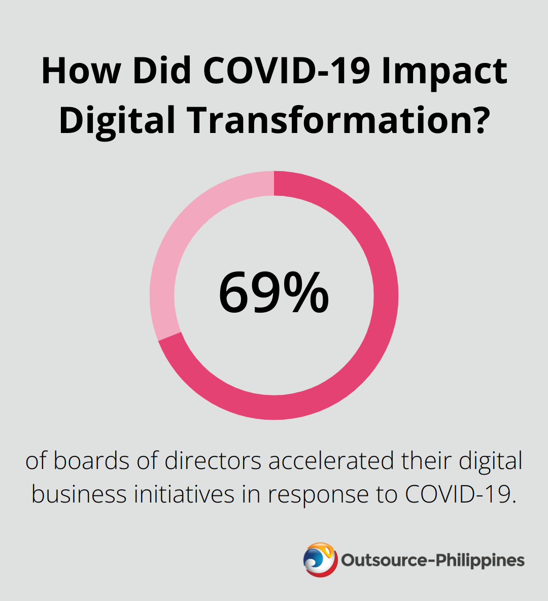 How Did COVID-19 Impact Digital Transformation?