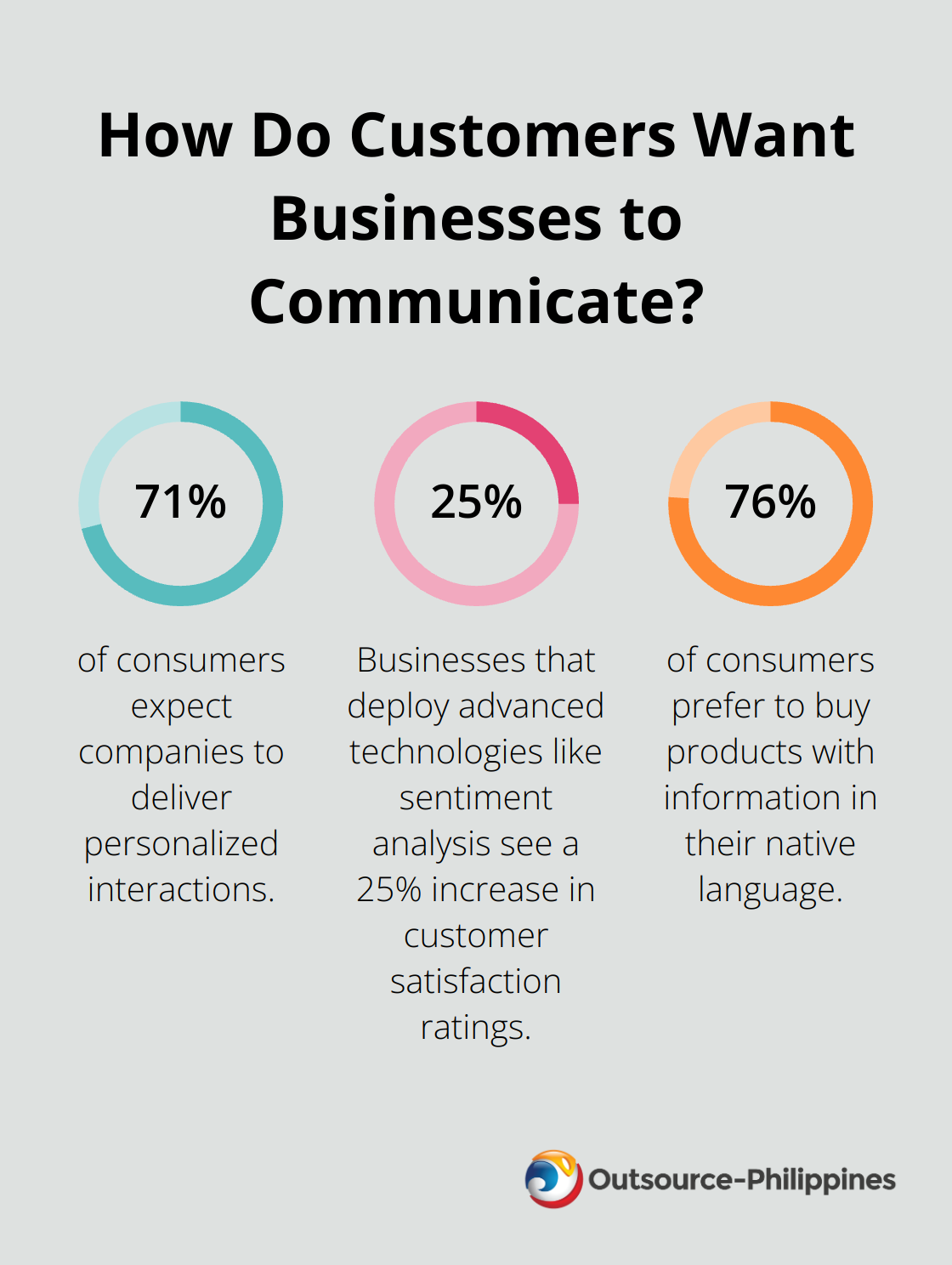 Fact - How Do Customers Want Businesses to Communicate?