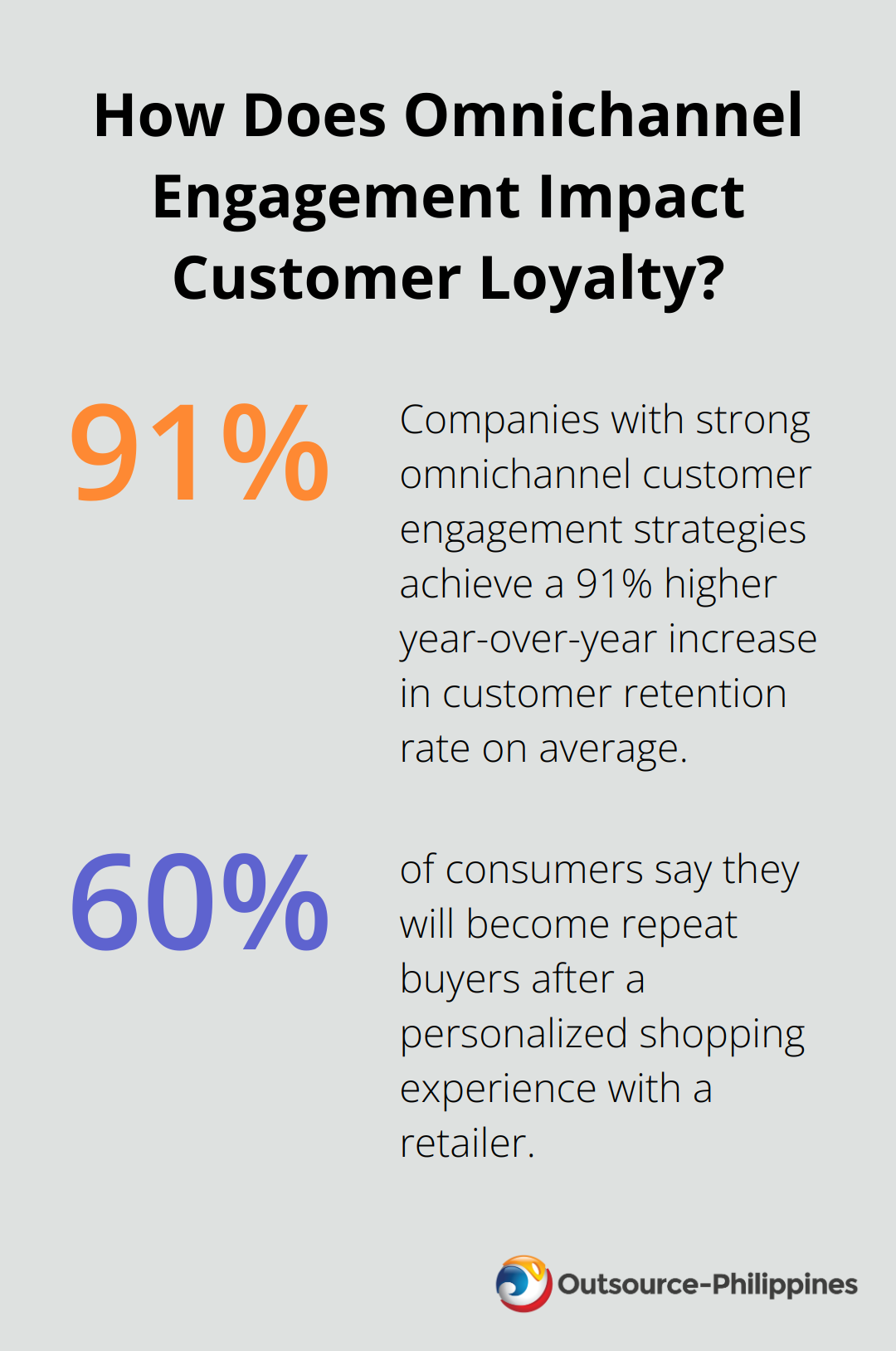 Fact - How Does Omnichannel Engagement Impact Customer Loyalty?