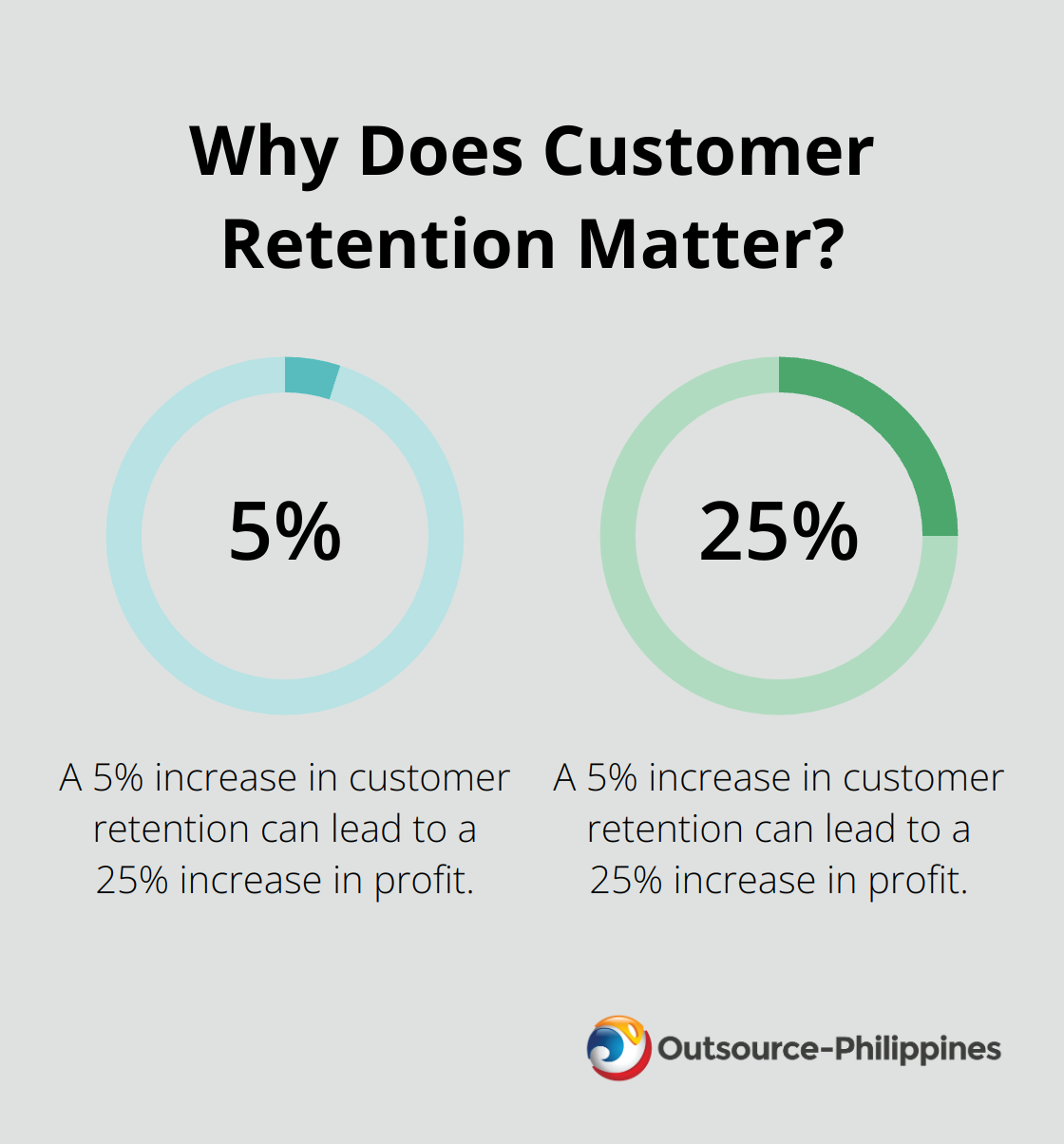 Fact - Why Does Customer Retention Matter?