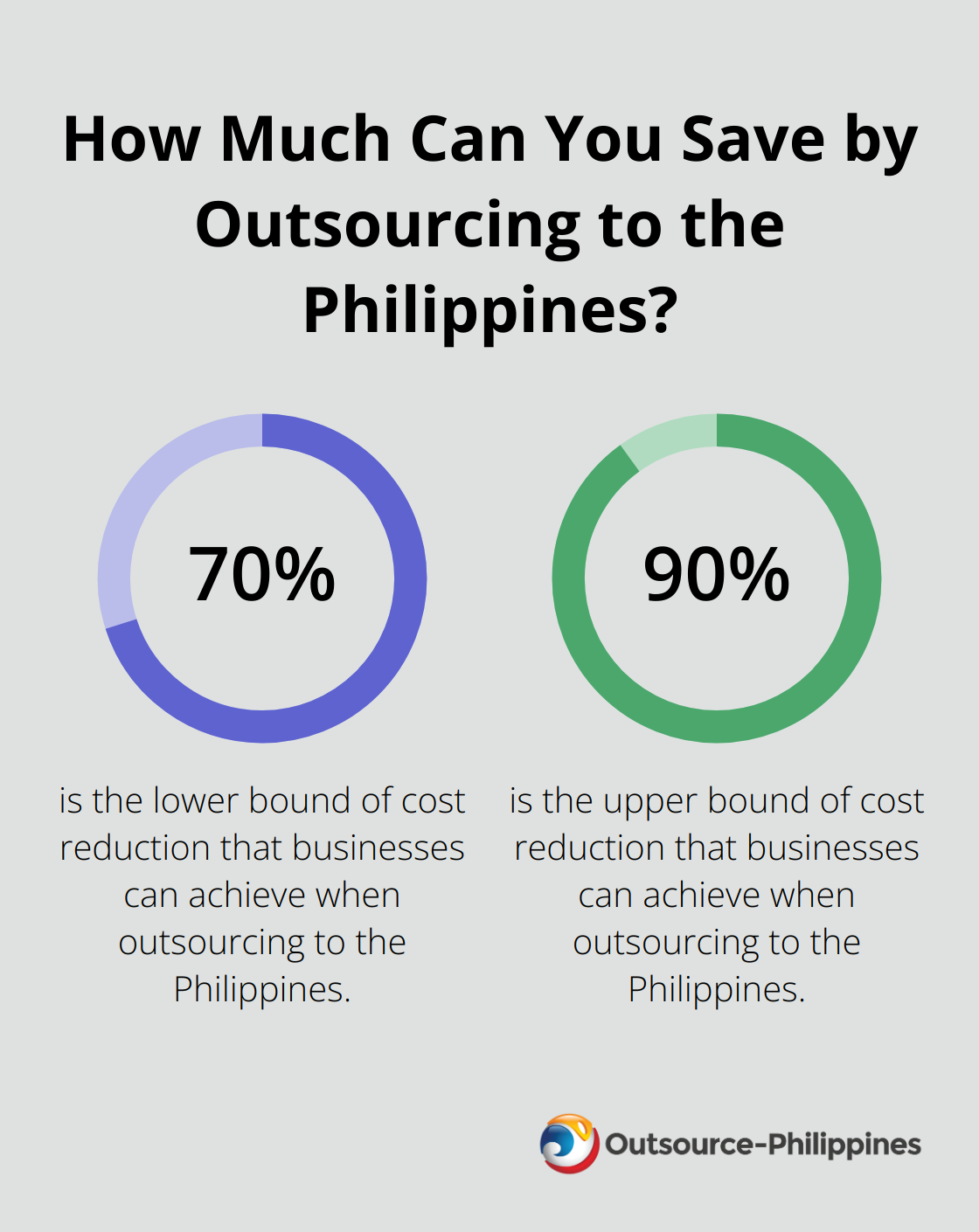 Fact - How Much Can You Save by Outsourcing to the Philippines?