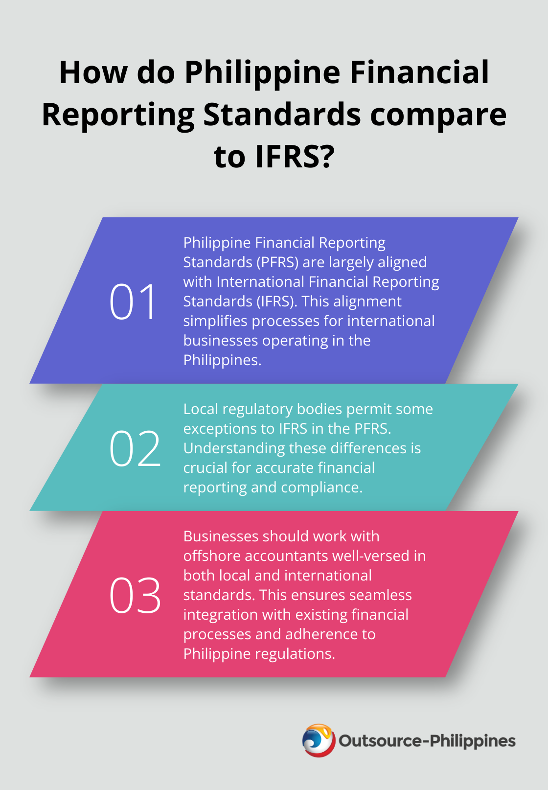 Fact - How do Philippine Financial Reporting Standards compare to IFRS?