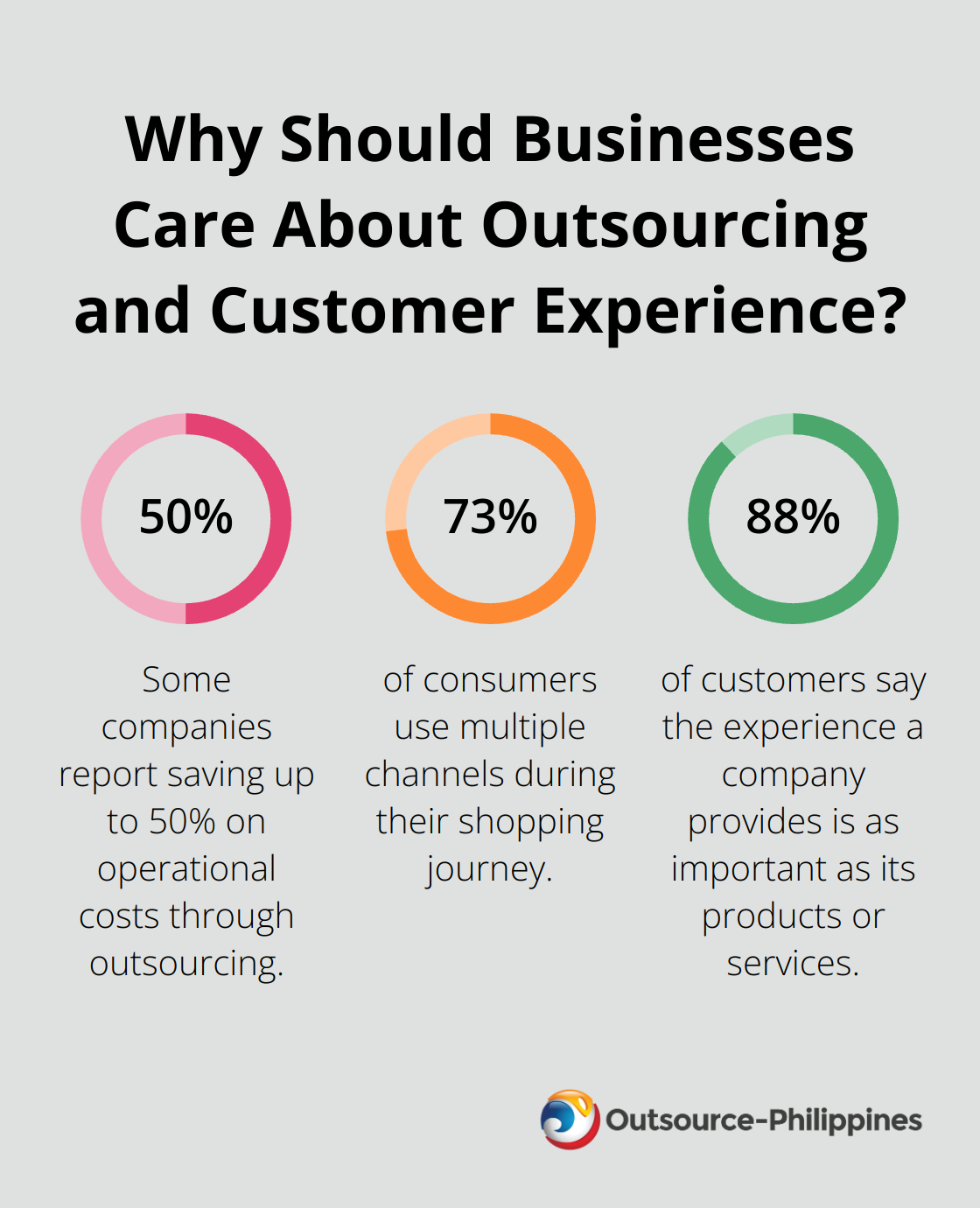 Fact - Why Should Businesses Care About Outsourcing and Customer Experience?