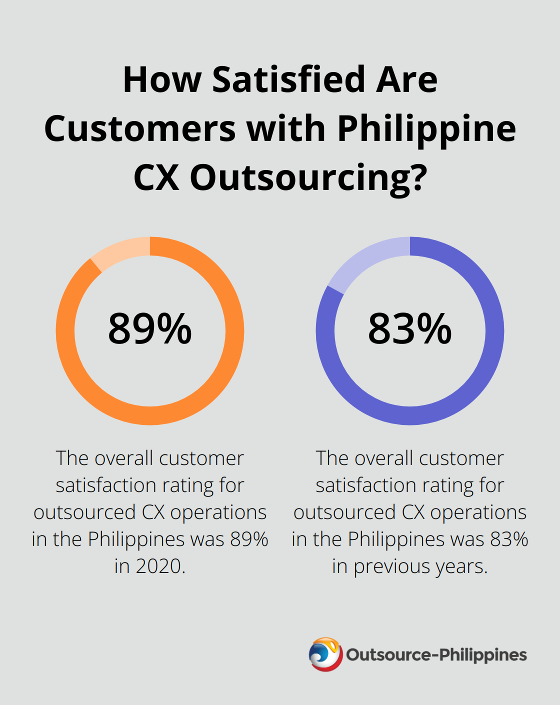 Fact - How Satisfied Are Customers with Philippine CX Outsourcing?