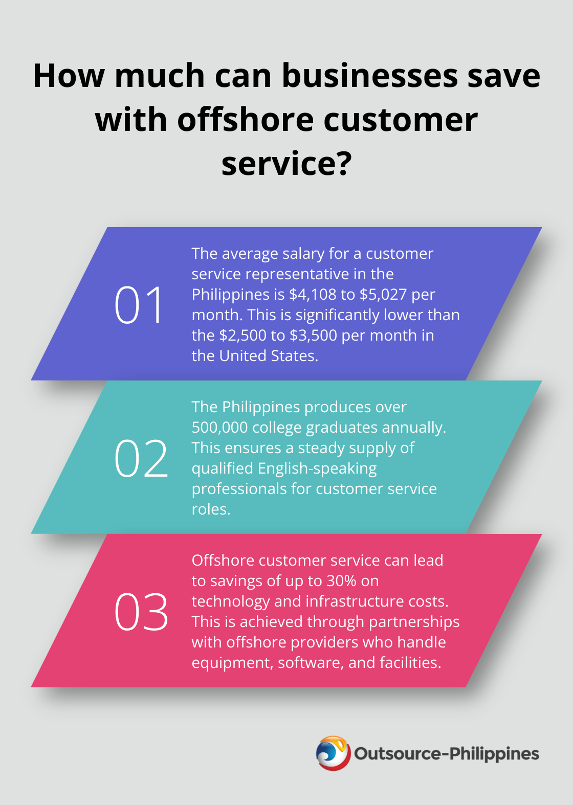 Fact - How much can businesses save with offshore customer service?