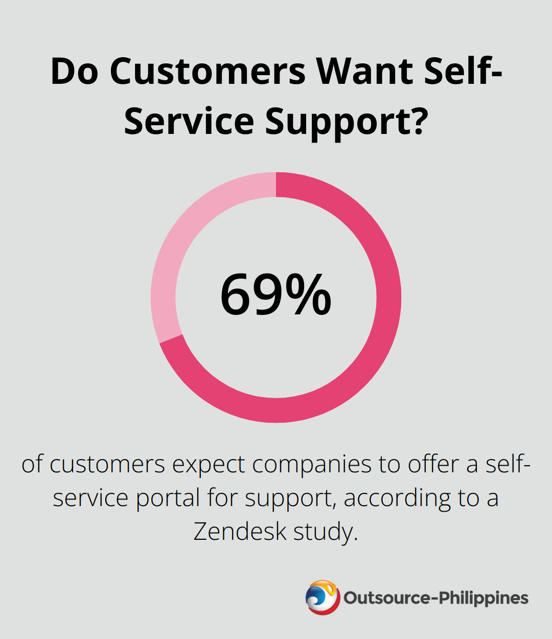 Do Customers Want Self-Service Support?