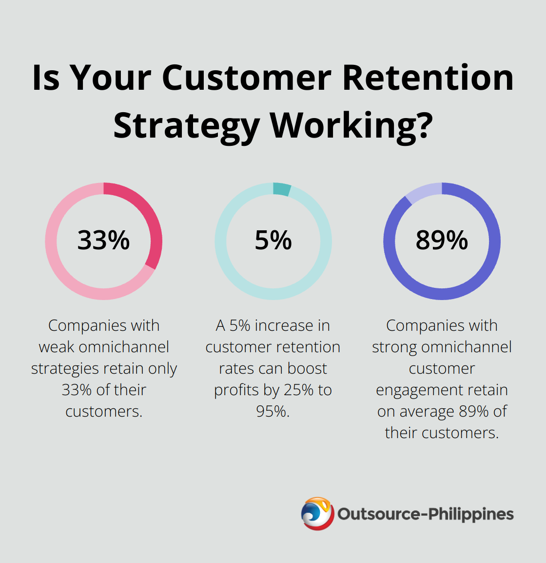 Fact - Is Your Customer Retention Strategy Working?