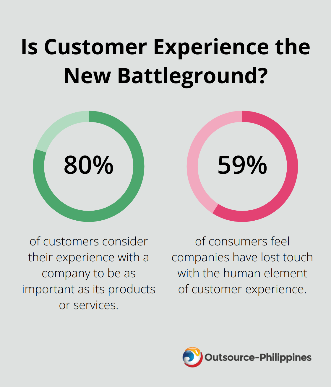 Fact - Is Customer Experience the New Battleground?