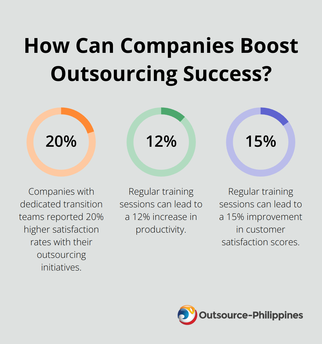 Fact - How Can Companies Boost Outsourcing Success?