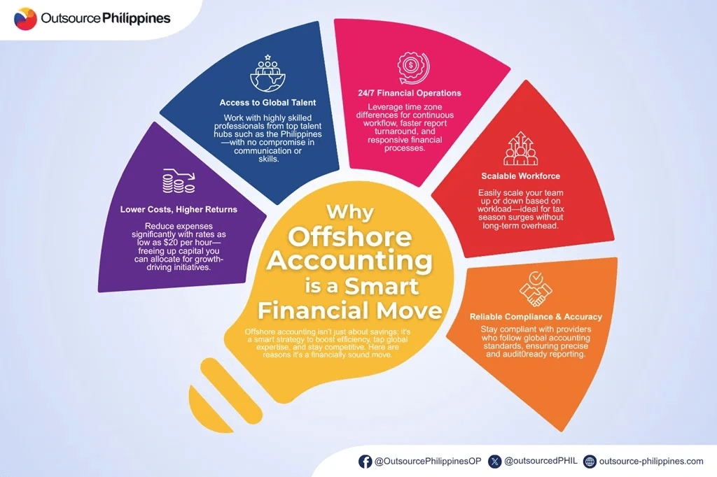why offshore accounting is a smart financial move infographic