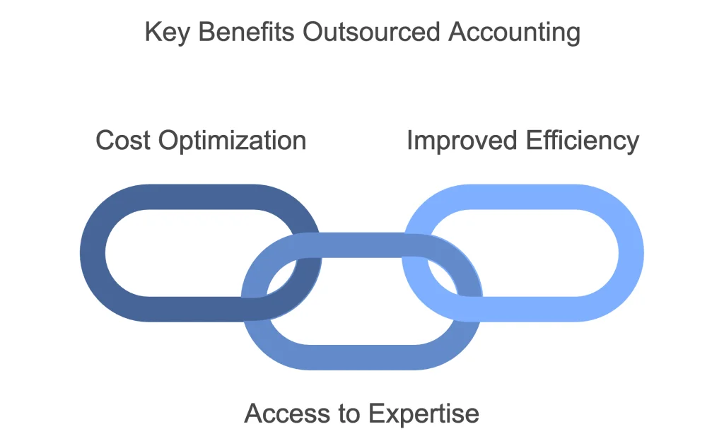 benefits of accounting outsourcing 1024x631 1