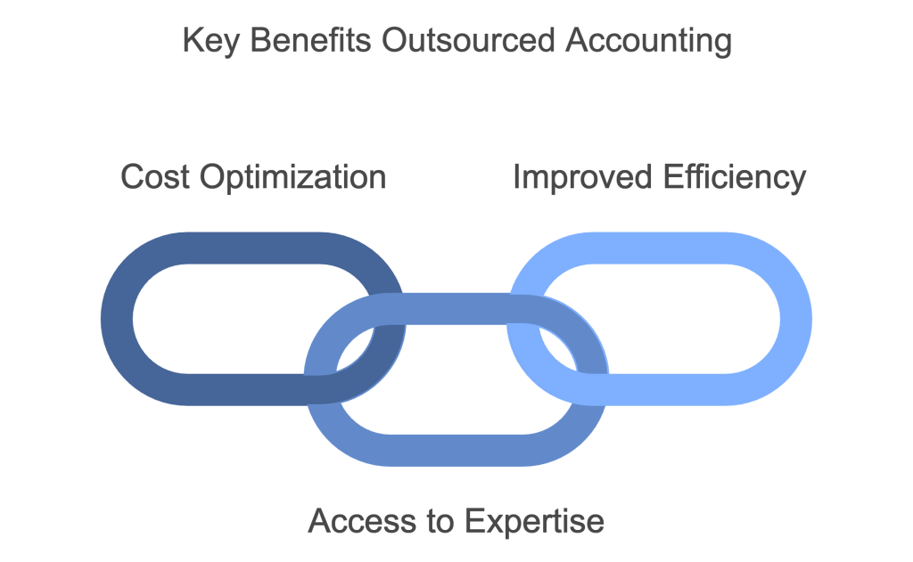 Key Benefits and ROI of Accounting Outsourcing