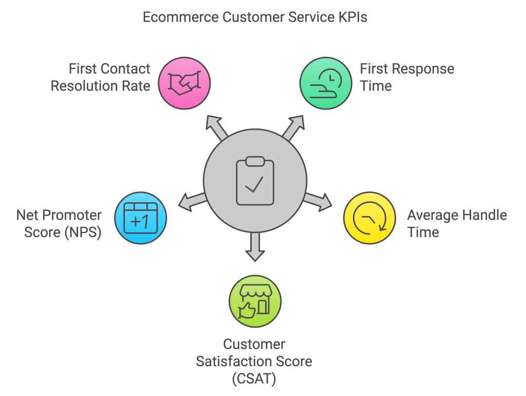 Ecommerce Customer Service KPIs 