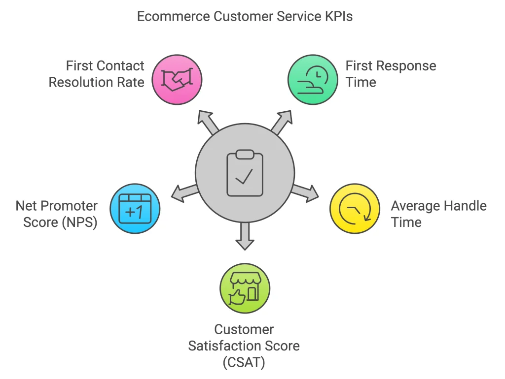 ecommerce customer service KPIs