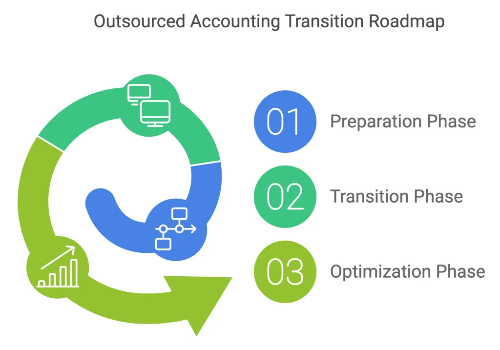 outsourced accounting transition roadmap 1024x717 1